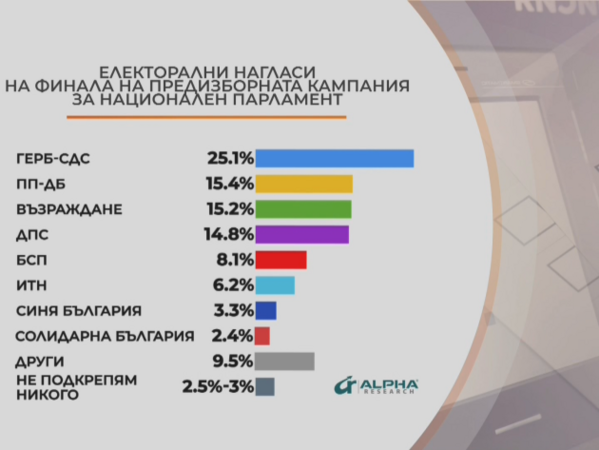 Горещо: ГЕРБ води с 10% на ПП/ДБ, но 12% още не са решили за кого да гласуват!