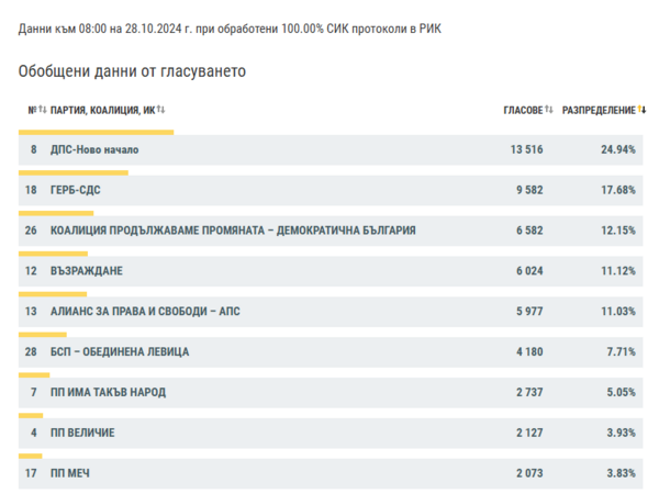 „ДПС – Ново начало“ печели в Шуменска област